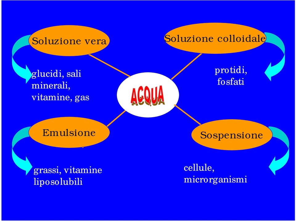 protidi, fosfati Emulsione Sospensione