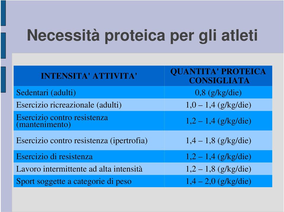 Lavoro intermittente ad alta intensità Sport soggette a categorie di peso QUANTITA' PROTEICA CONSIGLIATA 0,8