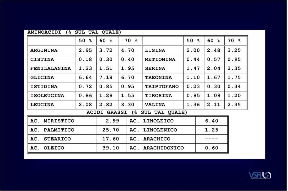 23 0.30 0.34 ISOLEUCINA 0.86 1.28 1.55 TIROSINA 0.85 1.09 1.20 LEUCINA 2.08 2.82 3.30 VALINA 1.36 2.11 2.35 ACIDI GRASSI (% SUL TAL QUALE) AC.