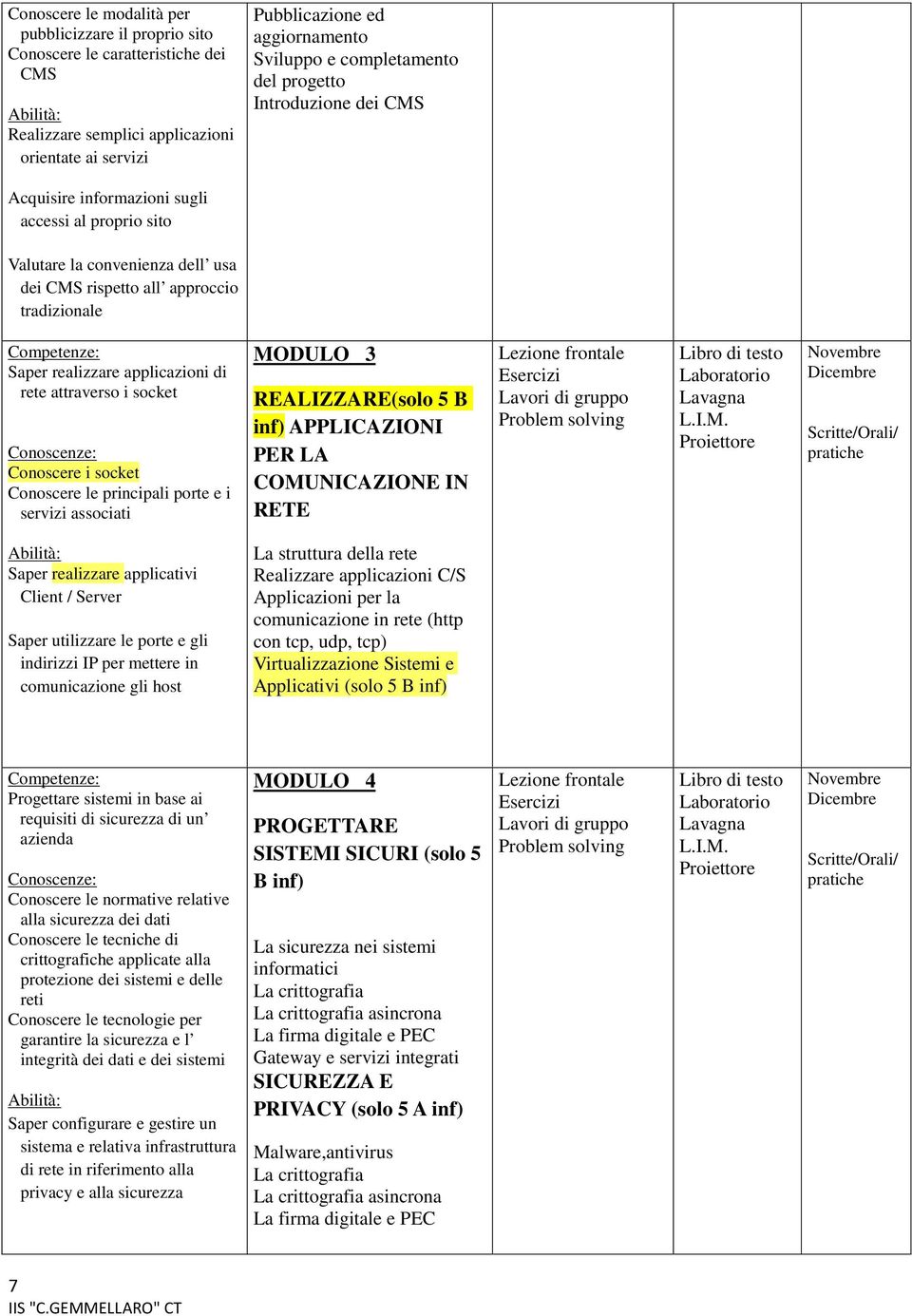 applicazioni di rete attraverso i socket Conoscere i socket Conoscere le principali porte e i servizi associati MODULO 3 REALIZZARE(solo 5 B inf) APPLICAZIONI PER LA COMUNICAZIONE IN RETE Lezione