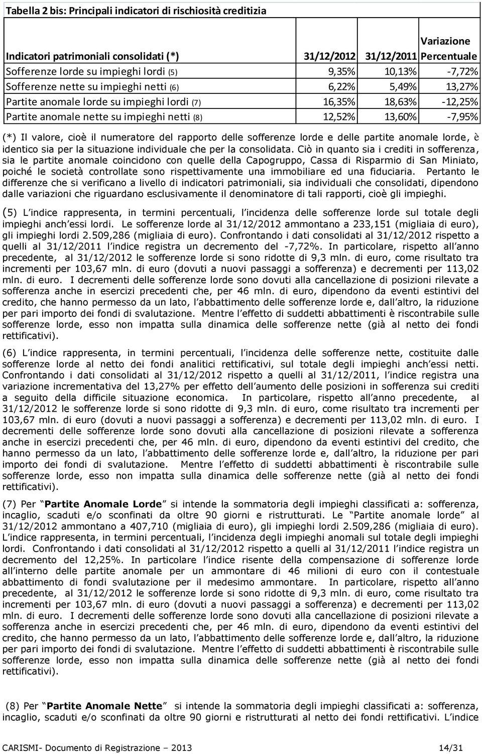 Il valore, cioè il numeratore del rapporto delle sofferenze lorde e delle partite anomale lorde, è identico sia per la situazione individuale che per la consolidata.