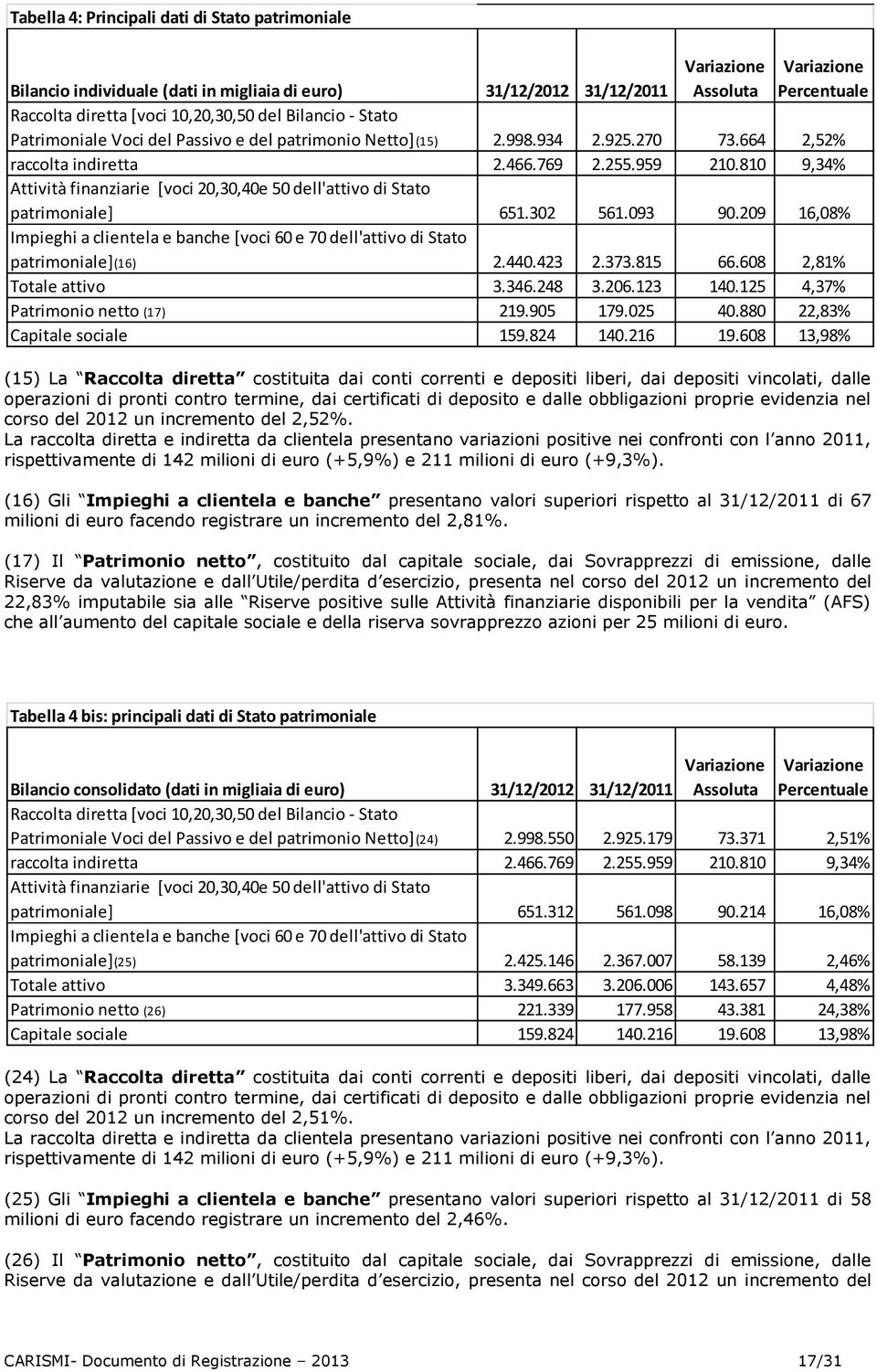 810 9,34% Attività finanziarie [voci 20,30,40e 50 dell'attivo di Stato patrimoniale] 651.302 561.093 90.209 16,08% Impieghi a clientela e banche [voci 60 e 70 dell'attivo di Stato patrimoniale](16) 2.