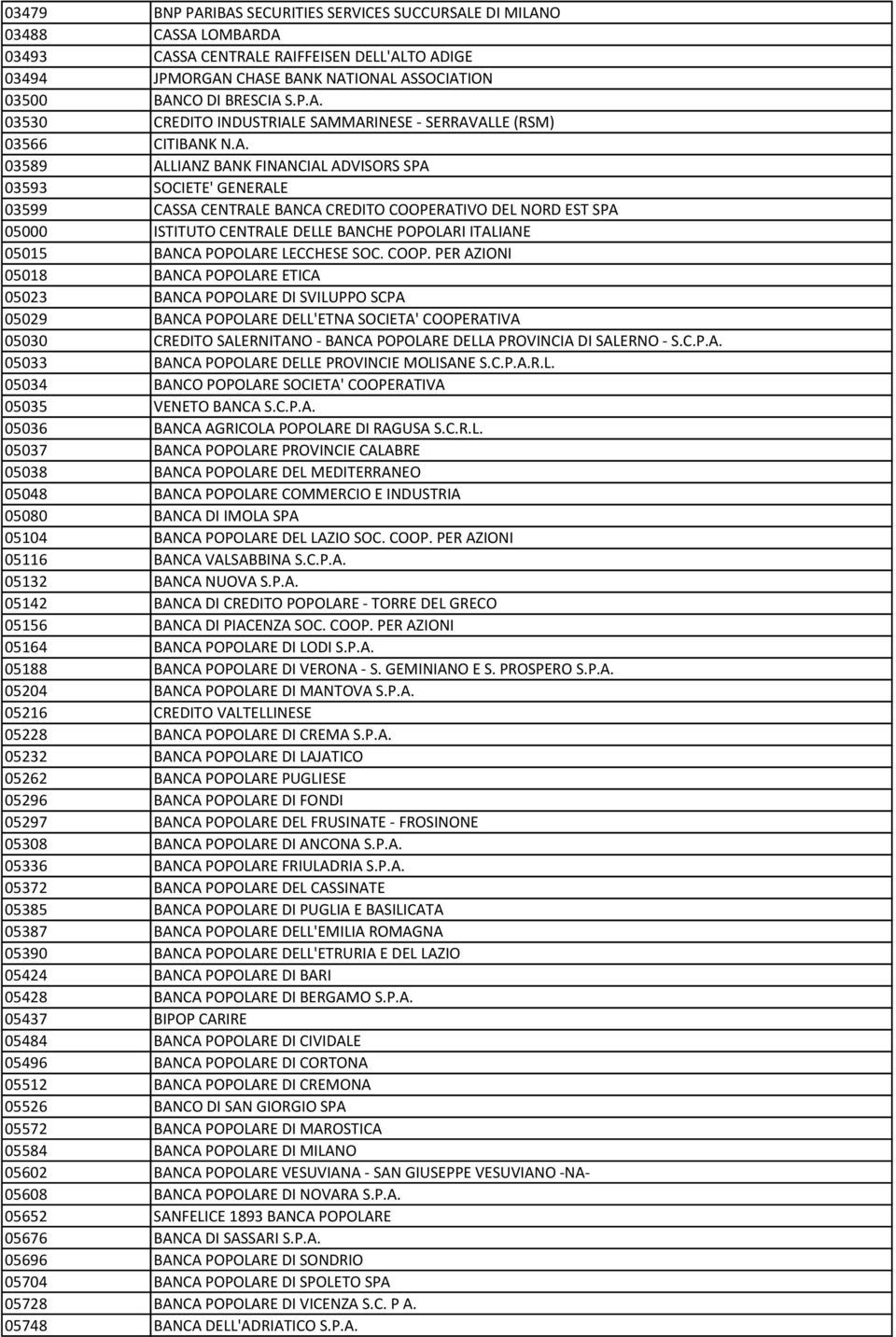 NORD EST SPA 05000 ISTITUTO CENTRALE DELLE BANCHE POPOLARI ITALIANE 05015 BANCA POPOLARE LECCHESE SOC. COOP.