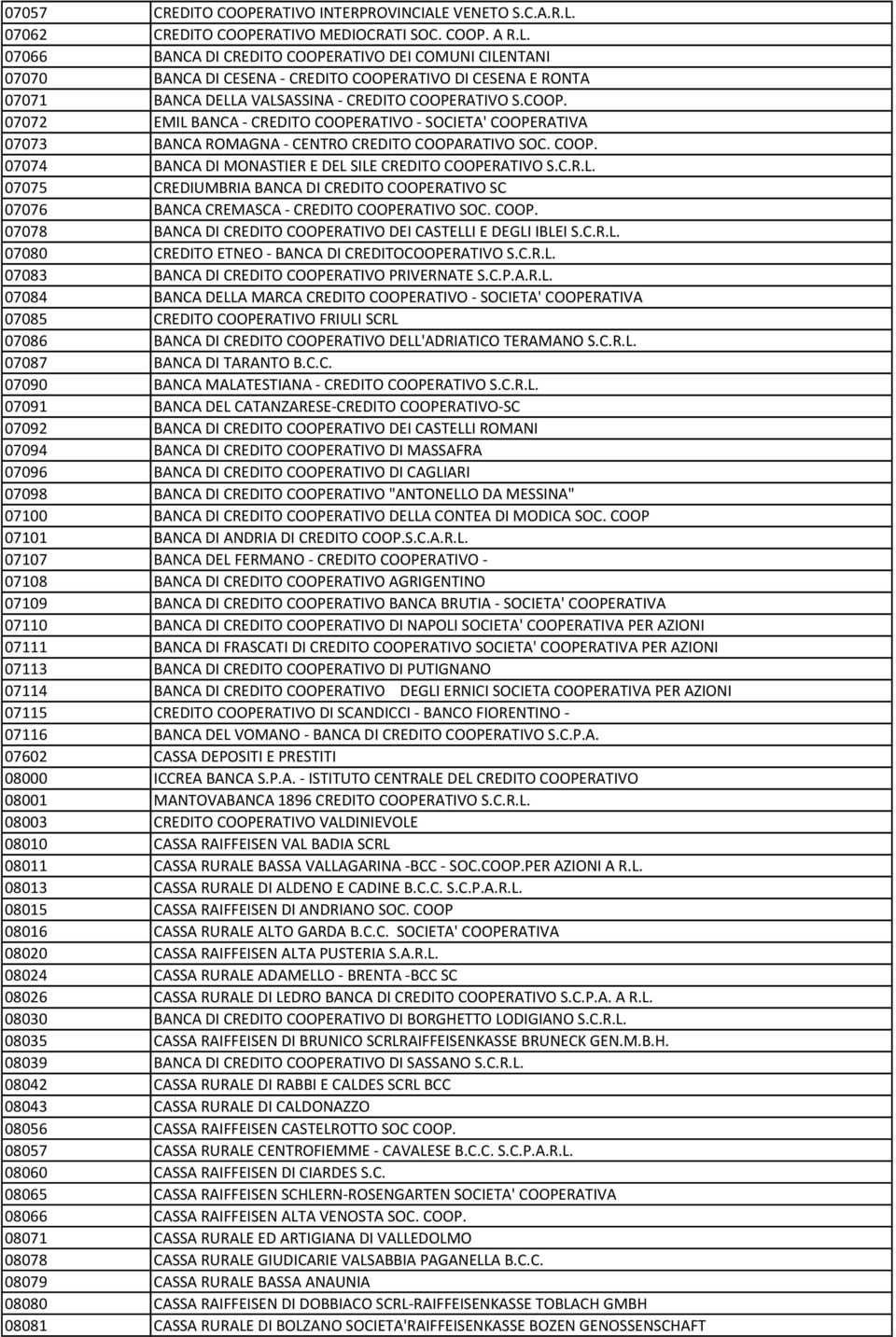 COOP. 07072 EMIL BANCA - CREDITO COOPERATIVO - SOCIETA' COOPERATIVA 07073 BANCA ROMAGNA - CENTRO CREDITO COOPARATIVO SOC. COOP. 07074 BANCA DI MONASTIER E DEL SILE CREDITO COOPERATIVO S.C.R.L. 07075 CREDIUMBRIA BANCA DI CREDITO COOPERATIVO SC 07076 BANCA CREMASCA - CREDITO COOPERATIVO SOC.