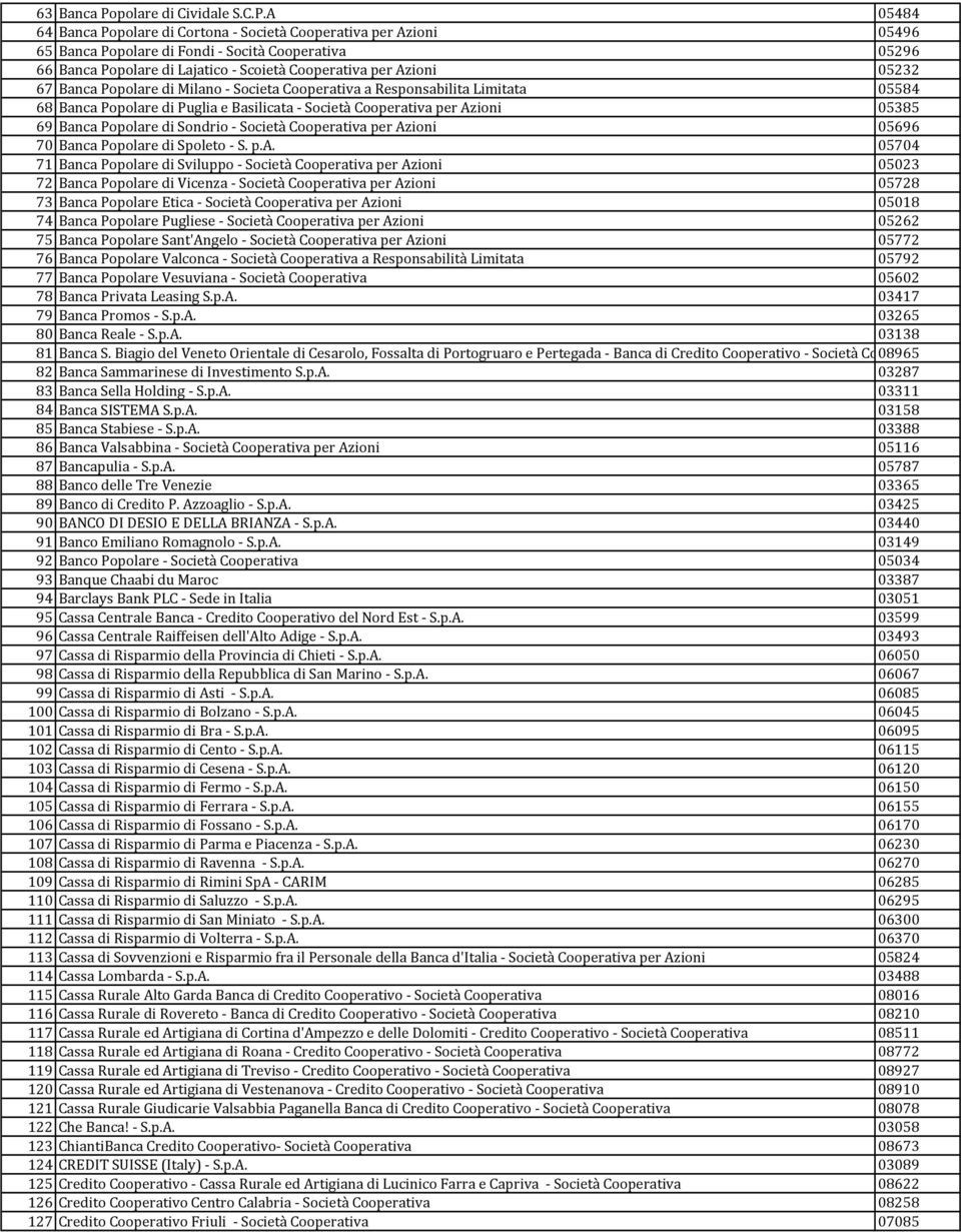 A 05484 64 Banca Popolare di Cortona - Società Cooperativa per Azioni 05496 65 Banca Popolare di Fondi - Socità Cooperativa 05296 66 Banca Popolare di Lajatico - Scoietà Cooperativa per Azioni 05232