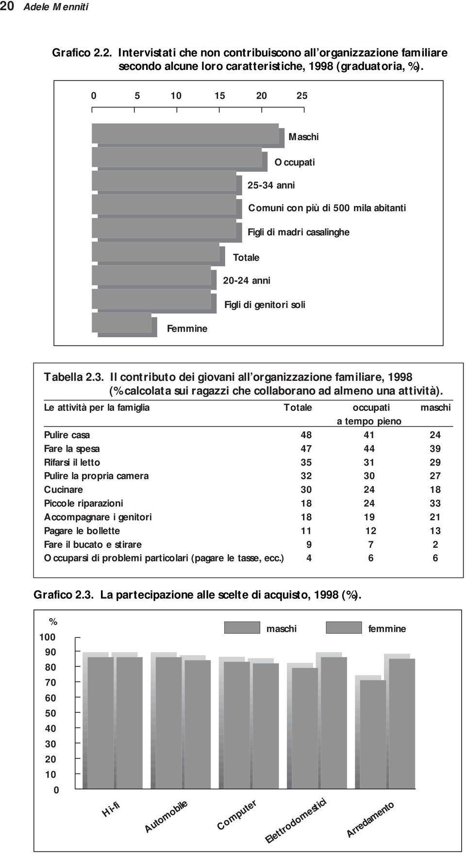 Le attività per la famiglia Totale occupati maschi a tempo pieno Pulire casa 48 41 24 Fare la spesa 47 44 39 Rifarsi il letto 35 31 29 Pulire la propria camera 32 30 27 Cucinare 30 24 18 Piccole