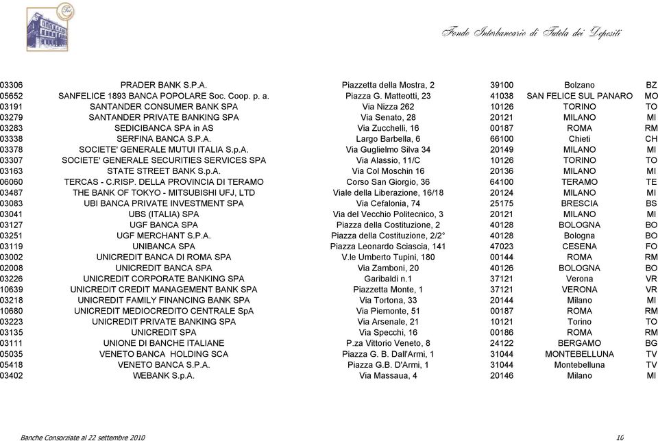 in AS Via Zucchelli, 16 00187 ROMA RM 03338 SERFINA BANCA S.P.A. Largo Barbella, 6 66100 Chieti CH 03378 SOCIETE' GENERALE MUTUI ITALIA S.p.A. Via Guglielmo Silva 34 20149 MILANO MI 03307 SOCIETE' GENERALE SECURITIES SERVICES SPA Via Alassio, 11/C 10126 TORINO TO 03163 STATE STREET BANK S.