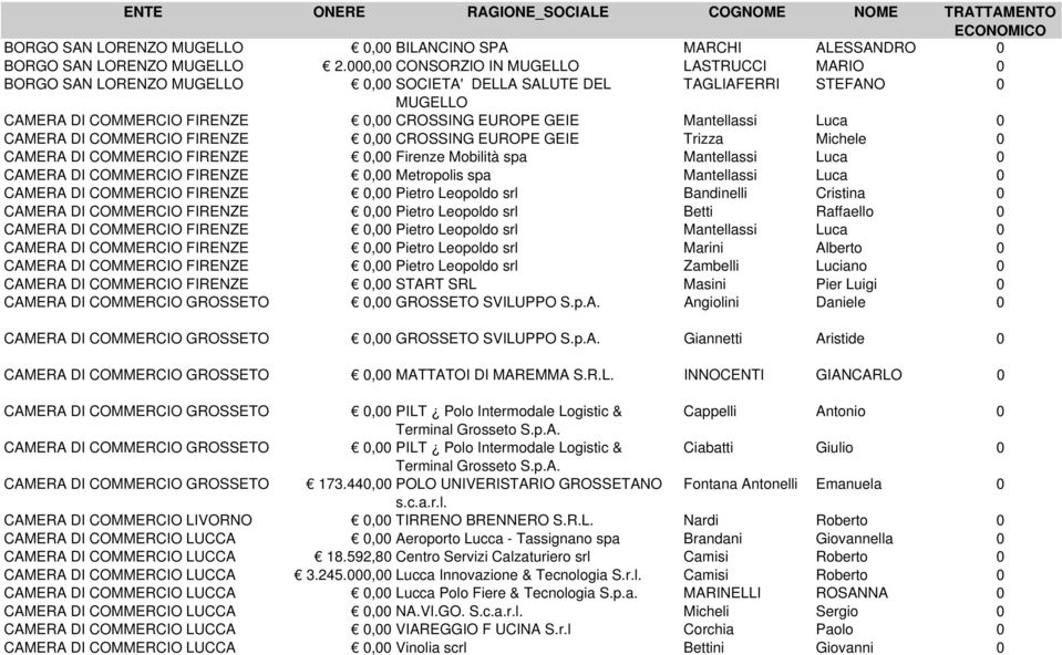 Luca 0 CAMERA DI COMMERCIO FIRENZE 0,00 CROSSING EUROPE GEIE Trizza Michele 0 CAMERA DI COMMERCIO FIRENZE 0,00 Firenze Mobilità spa Mantellassi Luca 0 CAMERA DI COMMERCIO FIRENZE 0,00 Metropolis spa