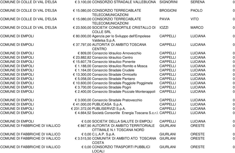 500,00 SOCIETA' CONSORTILE CRISTALLO DI IOZZI MARCO 0 COLLE SRL COMUNE DI EMPOLI 80.000,00 Agenzia per lo Sviluppo dell'empolese CAPPELLI LUCIANA 0 Valdelsa S.p.A. COMUNE DI EMPOLI 37.