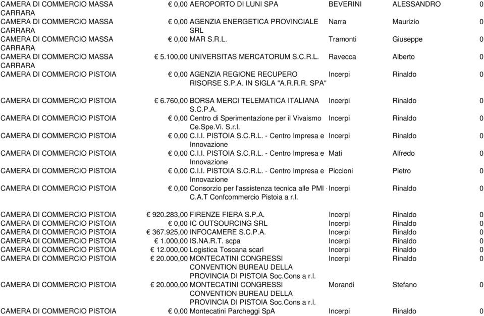 ENERGETICA PROVINCIALE Narra Maurizio 0 SRL 0,00 MAR S.R.L. Tramonti Giuseppe 0 5.100,00 UNIVERSITAS MERCATORUM S.C.R.L. Ravecca Alberto 0 0,00 AGENZIA REGIONE RECUPERO Incerpi Rinaldo 0 RISORSE S.P.A. IN SIGLA "A.