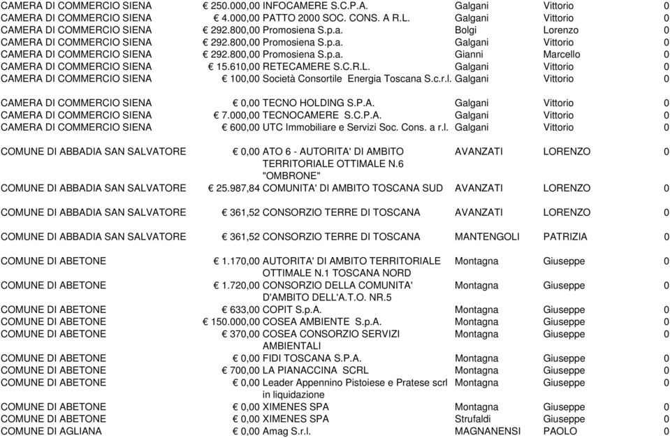 610,00 RETECAMERE S.C.R.L. Galgani Vittorio 0 CAMERA DI COMMERCIO SIENA 100,00 Società Consortile Energia Toscana S.c.r.l. Galgani Vittorio 0 CAMERA DI COMMERCIO SIENA 0,00 TECNO HOLDING S.P.A. Galgani Vittorio 0 CAMERA DI COMMERCIO SIENA 7.