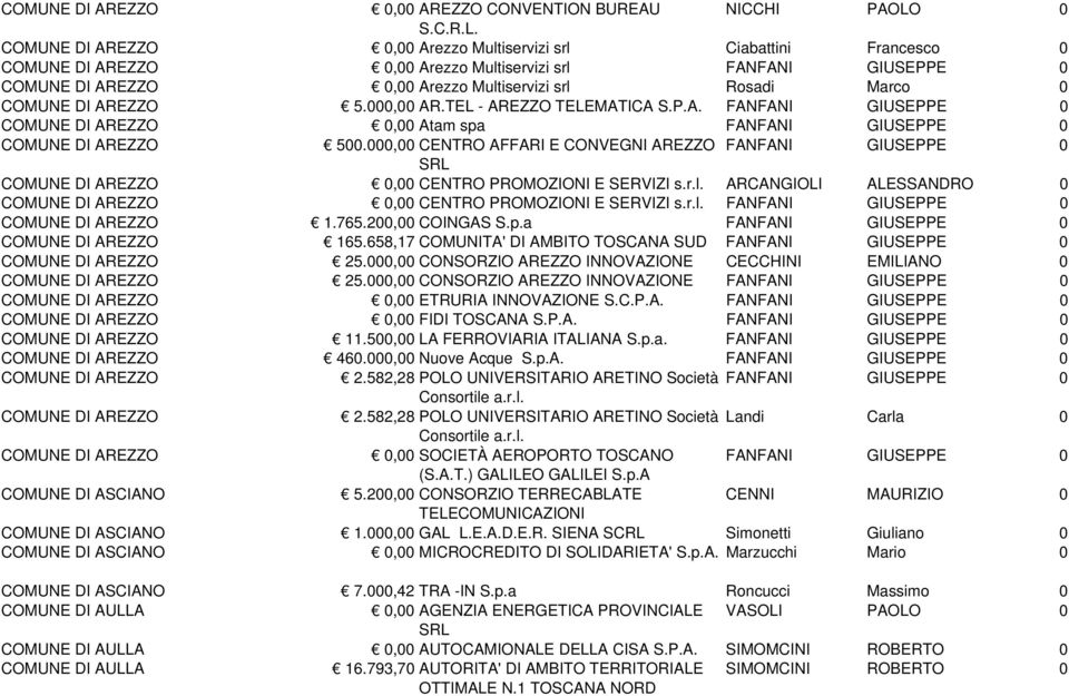 COMUNE DI AREZZO 0,00 Arezzo Multiservizi srl Ciabattini Francesco 0 COMUNE DI AREZZO 0,00 Arezzo Multiservizi srl FANFANI GIUSEPPE 0 COMUNE DI AREZZO 0,00 Arezzo Multiservizi srl Rosadi Marco 0