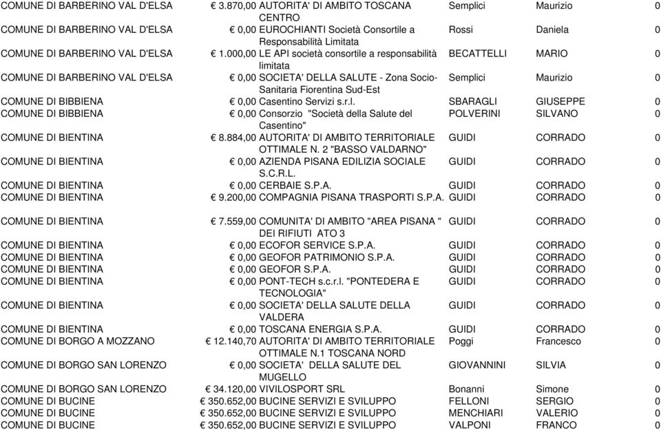 000,00 LE API società consortile a responsabilità BECATTELLI MARIO 0 limitata COMUNE DI BARBERINO VAL D'ELSA 0,00 SOCIETA' DELLA SALUTE - Zona Socio- Semplici Maurizio 0 Sanitaria Fiorentina Sud-Est