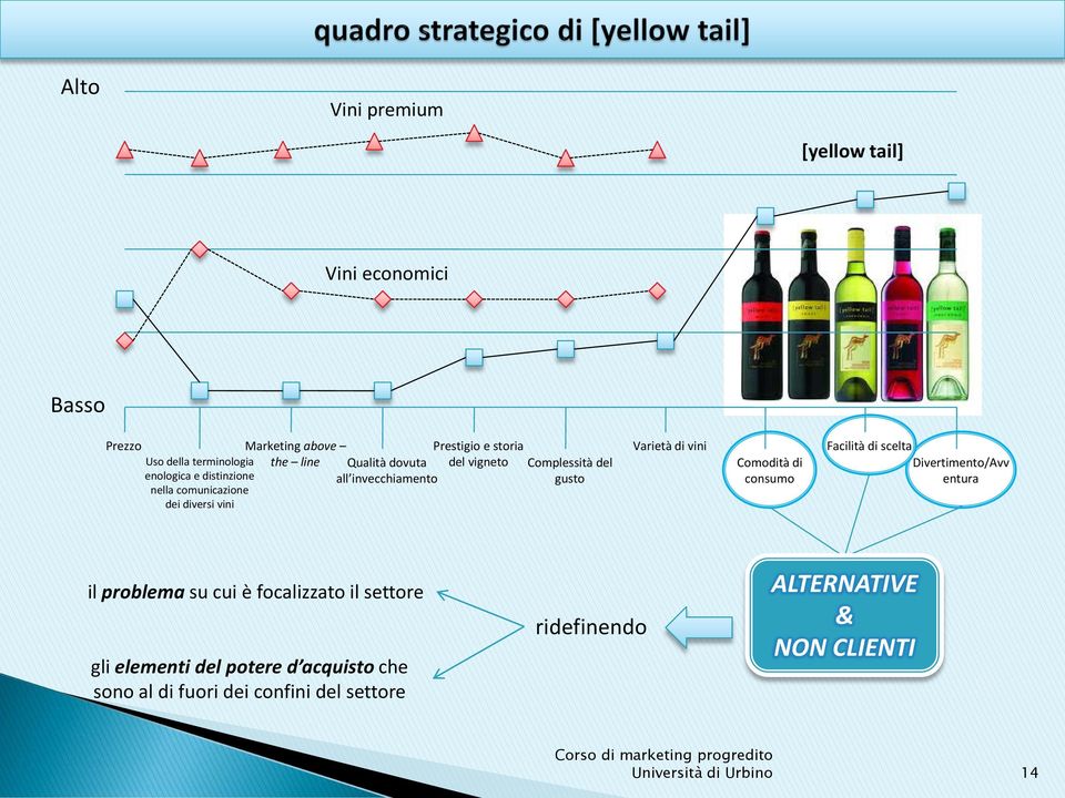 Complessità del gusto Varietà di vini Comodità di consumo Facilità di scelta Divertimento/Avv entura il problema su cui è