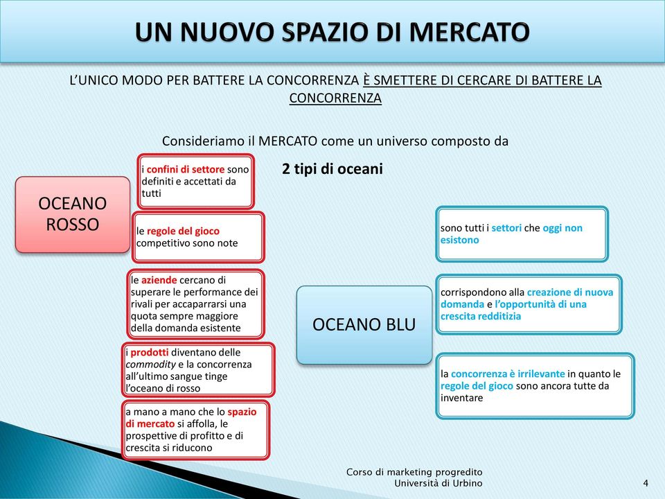 quota sempre maggiore della domanda esistente i prodotti diventano delle commodity e la concorrenza all ultimo sangue tinge l oceano di rosso a mano a mano che lo spazio di mercato si affolla, le