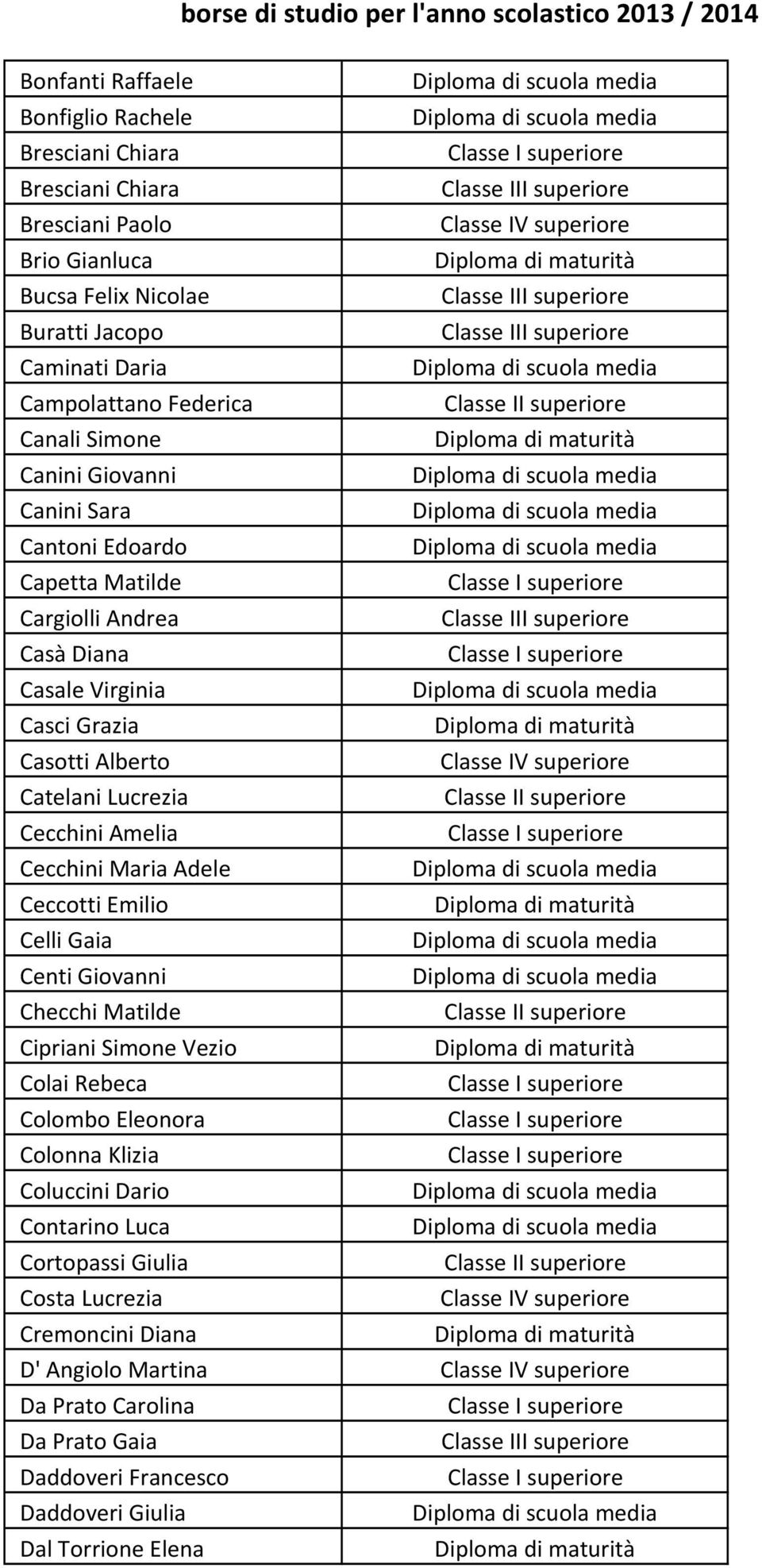 Cecchini Amelia Cecchini Maria Adele Ceccotti Emilio Celli Gaia Centi Giovanni Checchi Matilde Cipriani Simone Vezio Colai Rebeca Colombo Eleonora Colonna Klizia Coluccini