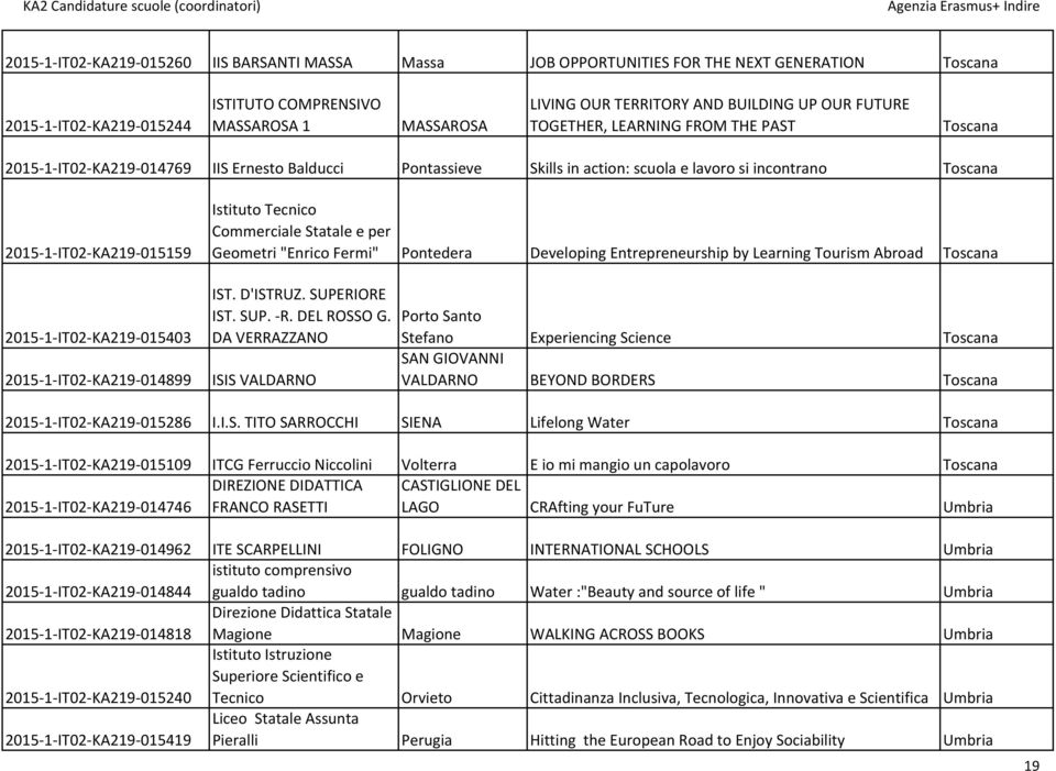 015403 2015 1 IT02 KA219 014899 Istituto Tecnico Commerciale Statale e per Geometri "Enrico Fermi" Pontedera Developing Entrepreneurship by Learning Tourism Abroad Toscana IST. D'ISTRUZ.