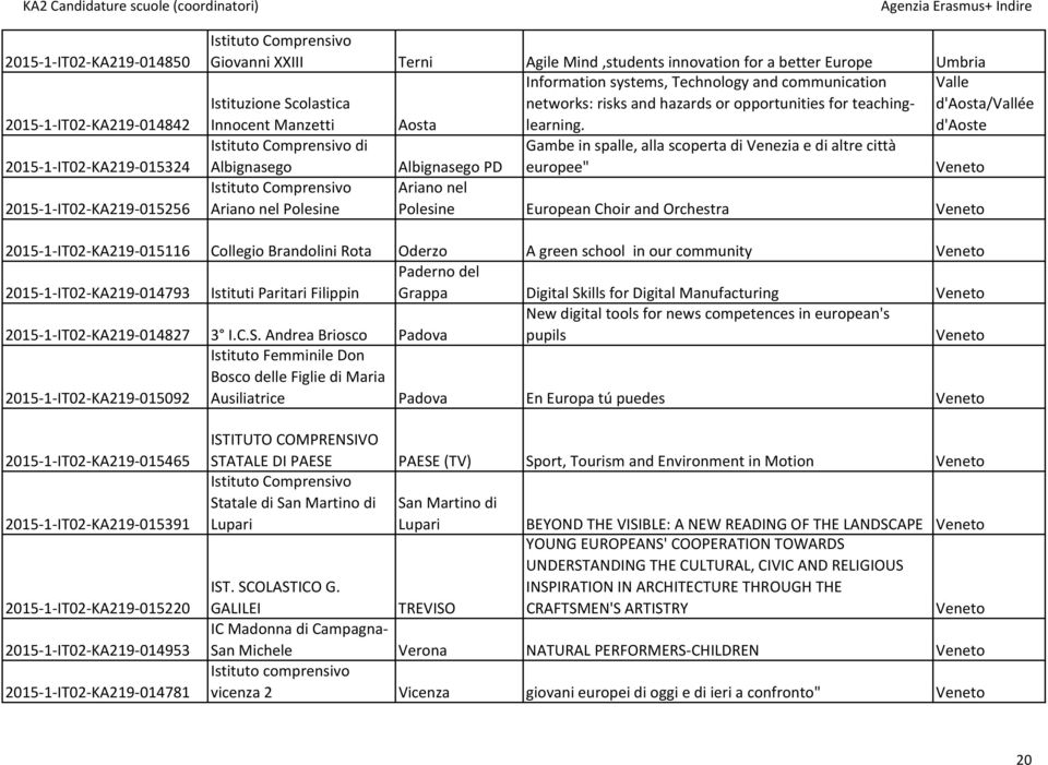 Aosta Istituzione Scolastica Innocent Manzetti di Albignasego Ariano nel Polesine Gambe in spalle, alla scoperta di Venezia e di altre città europee" Valle d'aosta/vallée d'aoste Albignasego PD