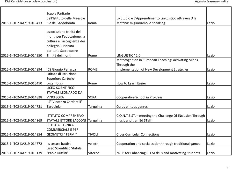 0 Lazio 2015 1 IT02 KA219 014894 ICS Giorgio Perlasca ROME Metacognition in European Teaching: Activating Minds Through the Implementation of New Development Strategies Lazio 2015 1 IT02 KA219 015450