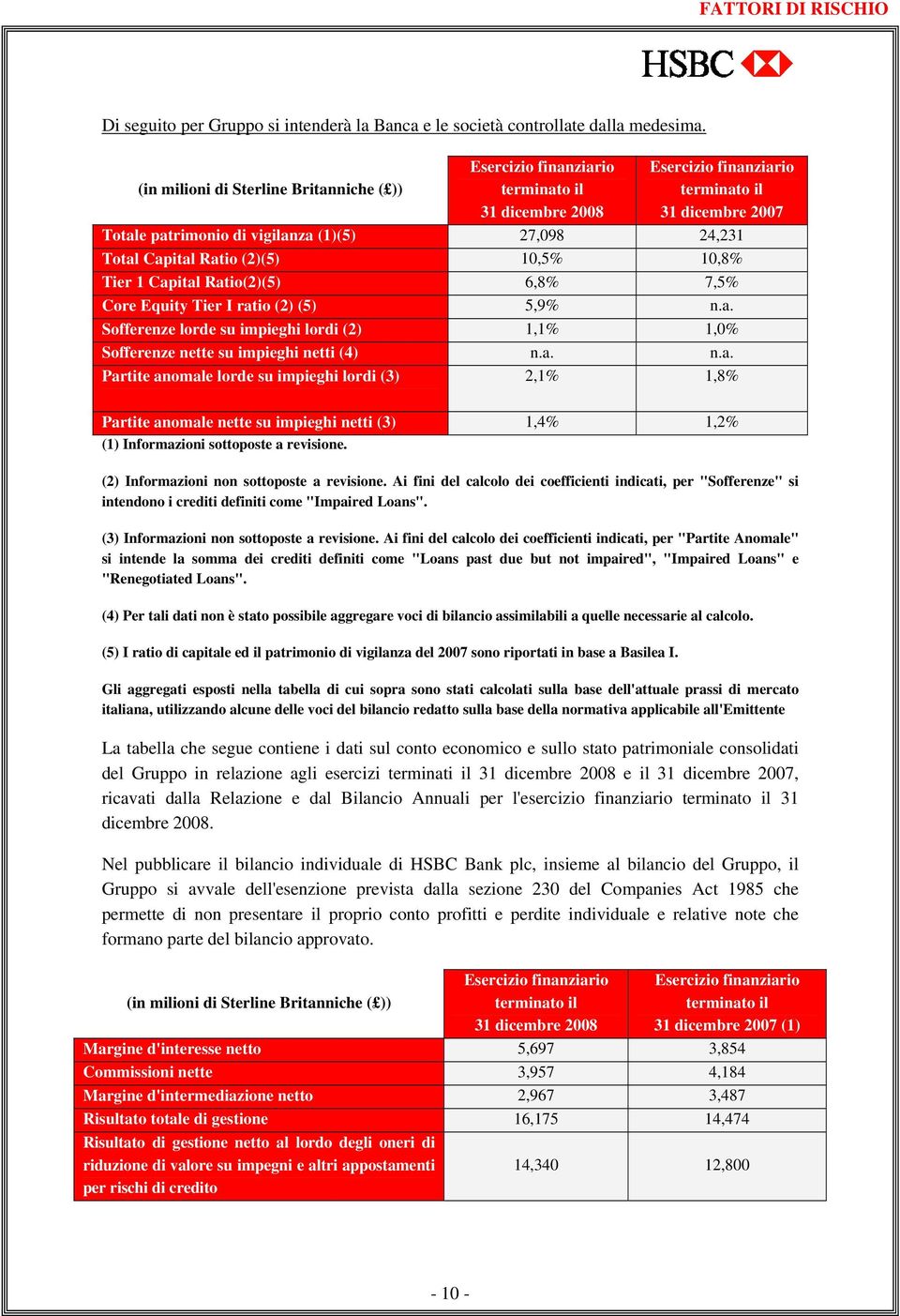 Total Capital Ratio (2)(5) 10,5% 10,8% Tier 1 Capital Ratio(2)(5) 6,8% 7,5% Core Equity Tier I ratio (2) (5) 5,9% n.a. Sofferenze lorde su impieghi lordi (2) 1,1% 1,0% Sofferenze nette su impieghi netti (4) n.