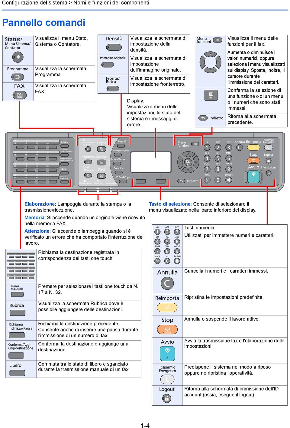 Visualizza il menu delle impostazioni, lo stato del sistema e i messaggi di errore. Visualizza il menu delle funzioni per il fax.