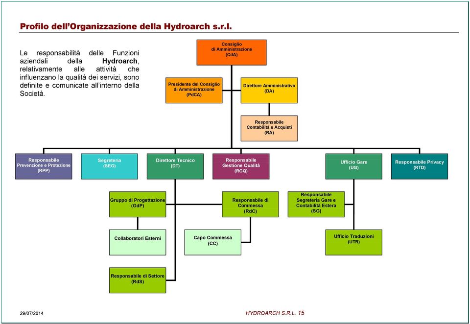 (RPP) Segreteria (SEG) Direttore Tecnico (DT) Responsabile Gestione Qualità (RGQ) Ufficio Gare (UG) Responsabile Privacy (RTD) Gruppo di Progettazione (GdP) Responsabile di Commessa (RdC)