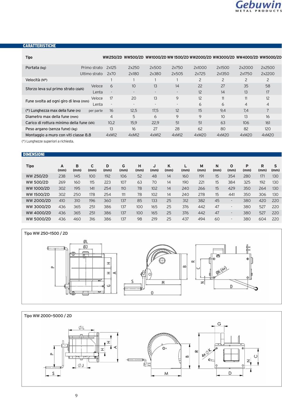 Fune svolta ad ogni giro di leva (mm) Lenta - - - - 6 6 4 4 (*) Lunghezza max della fune (m) per parte 16 12,5 17,5 12 15 9,4 7,4 7 Diametro max della fune (mm) 4 5 6 9 9 10 13 16 Carico di rottura