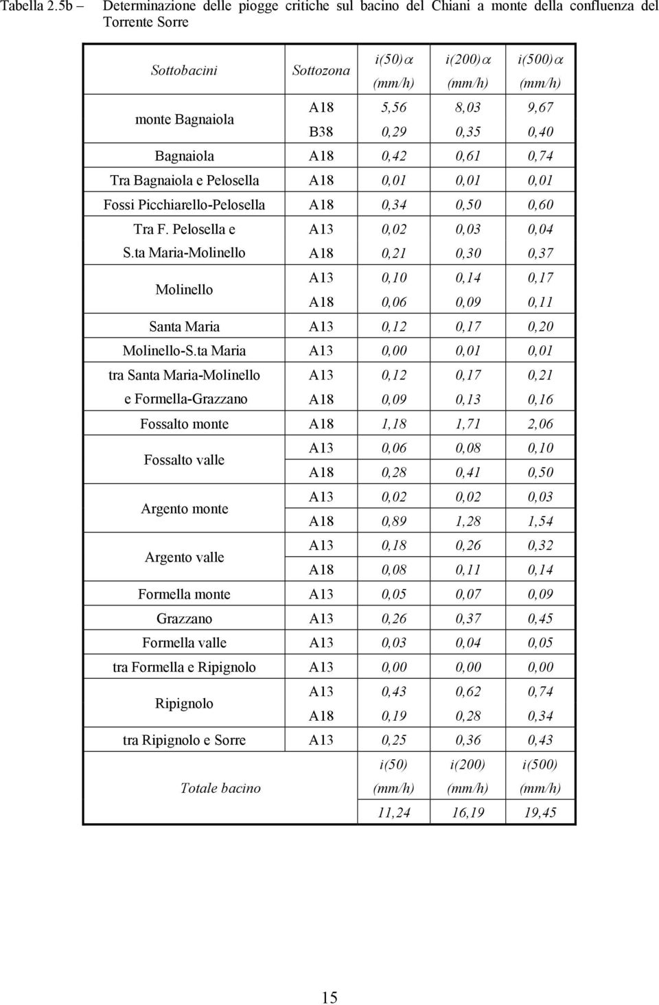 8,03 9,67 B38 0,9 0,35 0,40 Bagnaiola A18 0,4 0,61 0,74 Tra Bagnaiola e Pelosella A18 0,01 0,01 0,01 Fossi Picchiarello-Pelosella A18 0,34 0,50 0,60 Tra F. Pelosella e A13 0,0 0,03 0,04 S.
