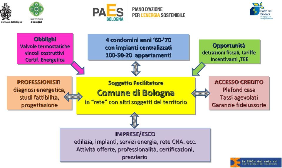 Energetica Energetica PROFESSIONISTI PROFESSIONISTI diagnosi diagnosi energetica, energetica, studi studi fattibilità, fattibilità, progettazione progettazione 44 condomini condomini anni anni 60-70