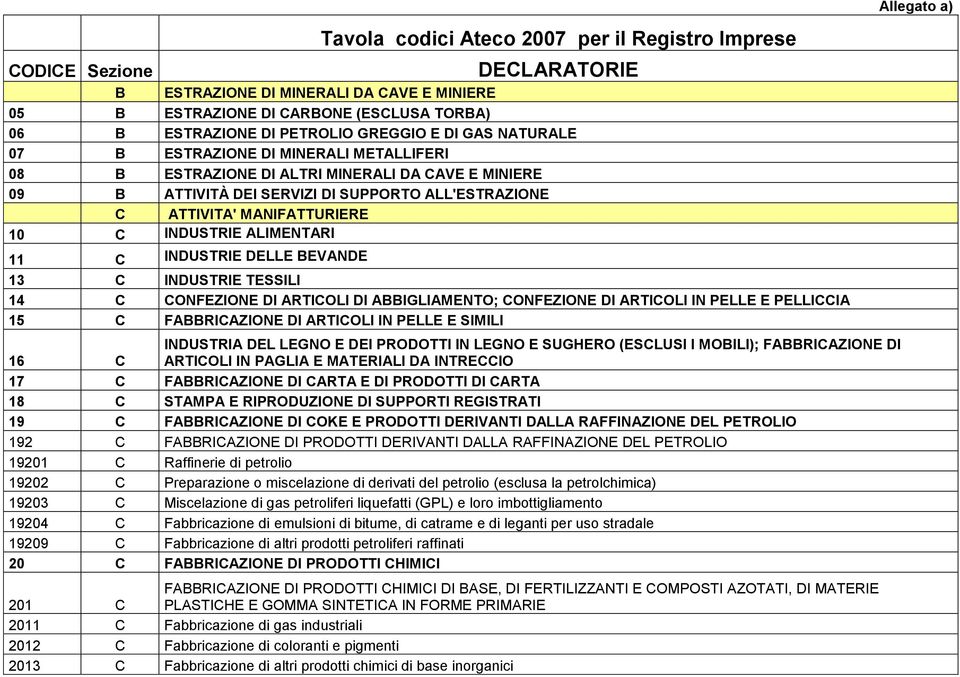 INDUSTRIE ALIMENTARI 11 C INDUSTRIE DELLE BEVANDE 13 C INDUSTRIE TESSILI 14 C CONFEZIONE DI ARTICOLI DI ABBIGLIAMENTO; CONFEZIONE DI ARTICOLI IN PELLE E PELLICCIA 15 C FABBRICAZIONE DI ARTICOLI IN