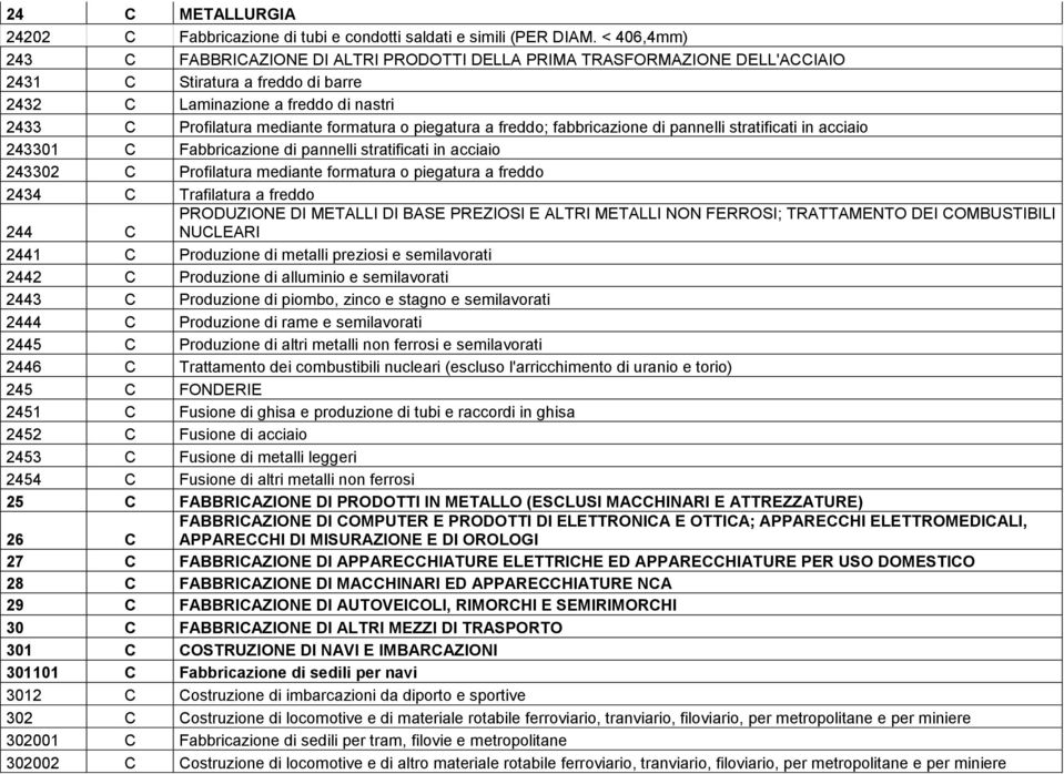 o piegatura a freddo; fabbricazione di pannelli stratificati in acciaio 243301 C Fabbricazione di pannelli stratificati in acciaio 243302 C Profilatura mediante formatura o piegatura a freddo 2434 C