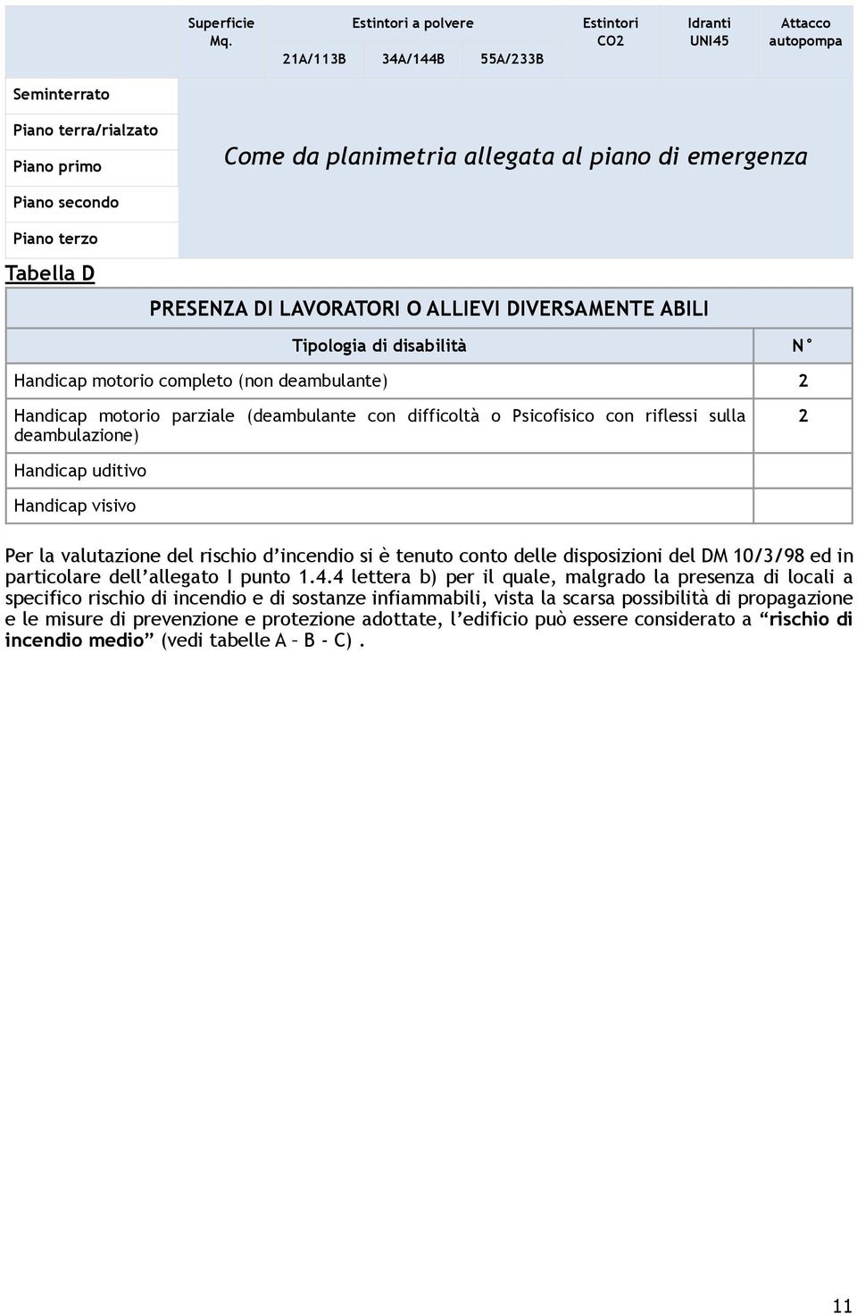 terzo Tabella D PRESENZA DI LAVORATORI O ALLIEVI DIVERSAMENTE ABILI Tipologia di disabilità N Handicap motorio completo (non deambulante) Handicap motorio parziale (deambulante con difficoltà o