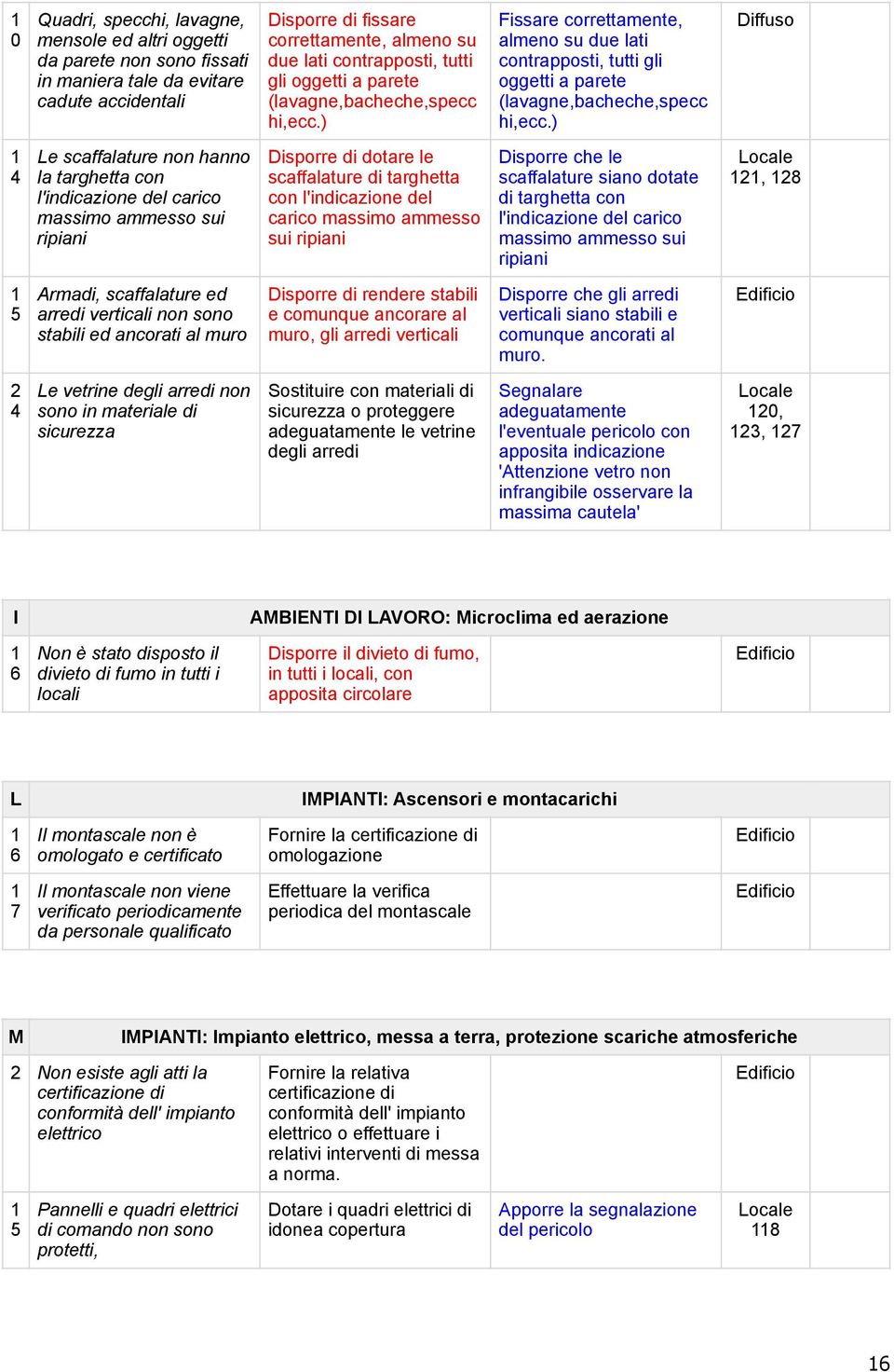 ) Diffuso 4 Le scaffalature non hanno la targhetta con l'indicazione del carico massimo ammesso sui ripiani Disporre di dotare le scaffalature di targhetta con l'indicazione del carico massimo