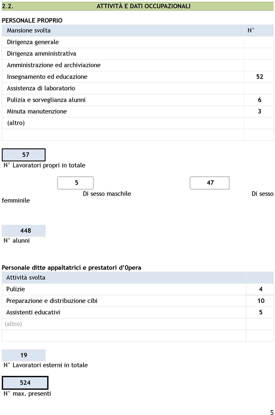 Lavoratori propri in totale femminile 5 47 Di sesso maschile Di sesso 448 N alunni Personale ditte appaltatrici e prestatori d 0pera