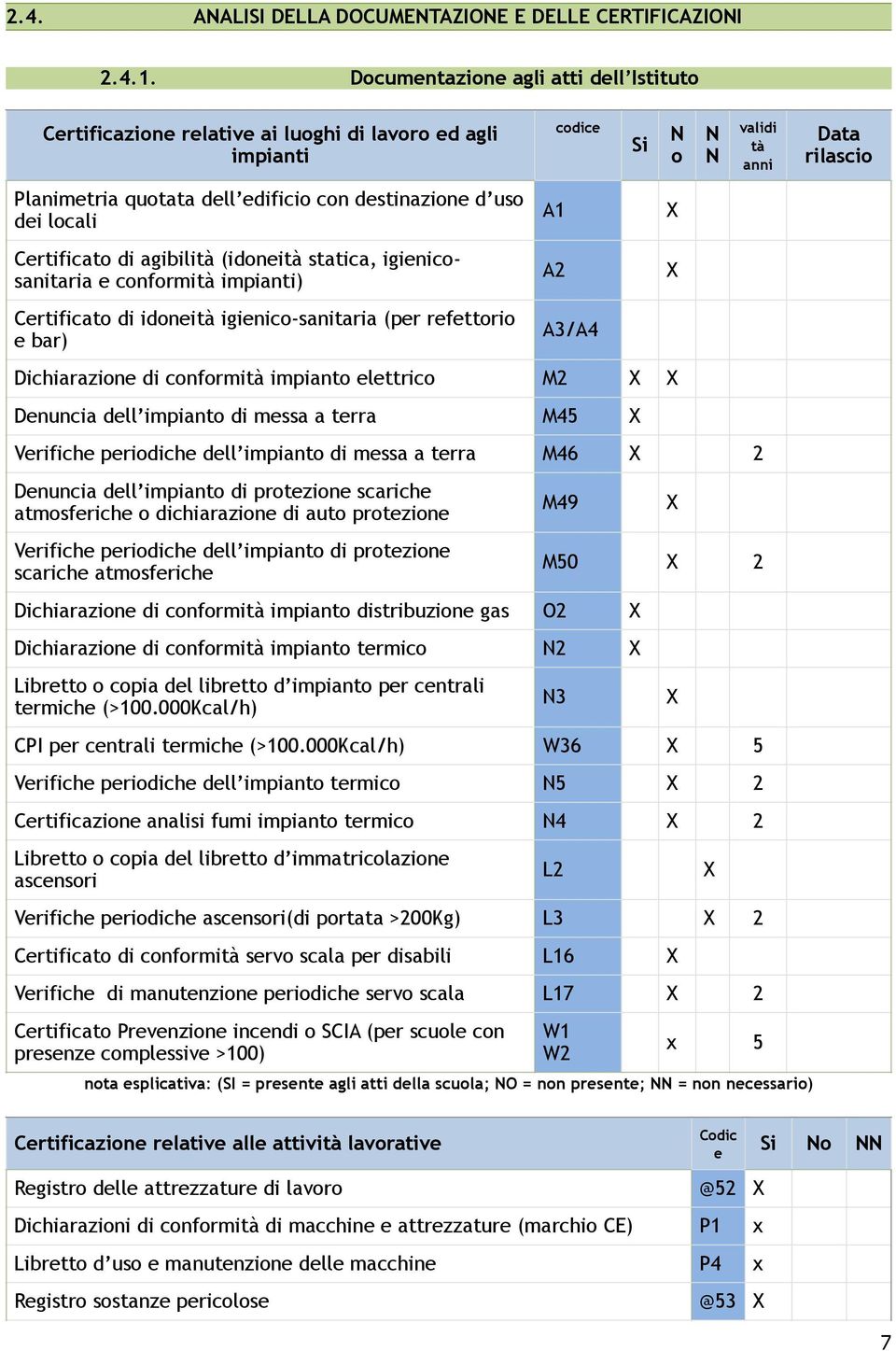 esplicativa: (SI = presente agli atti della scuola; NO = non presente; NN = non necessario) A A A/A4 Dichiarazione di conformità impianto elettrico M X X Denuncia dell impianto di messa a terra M45 X