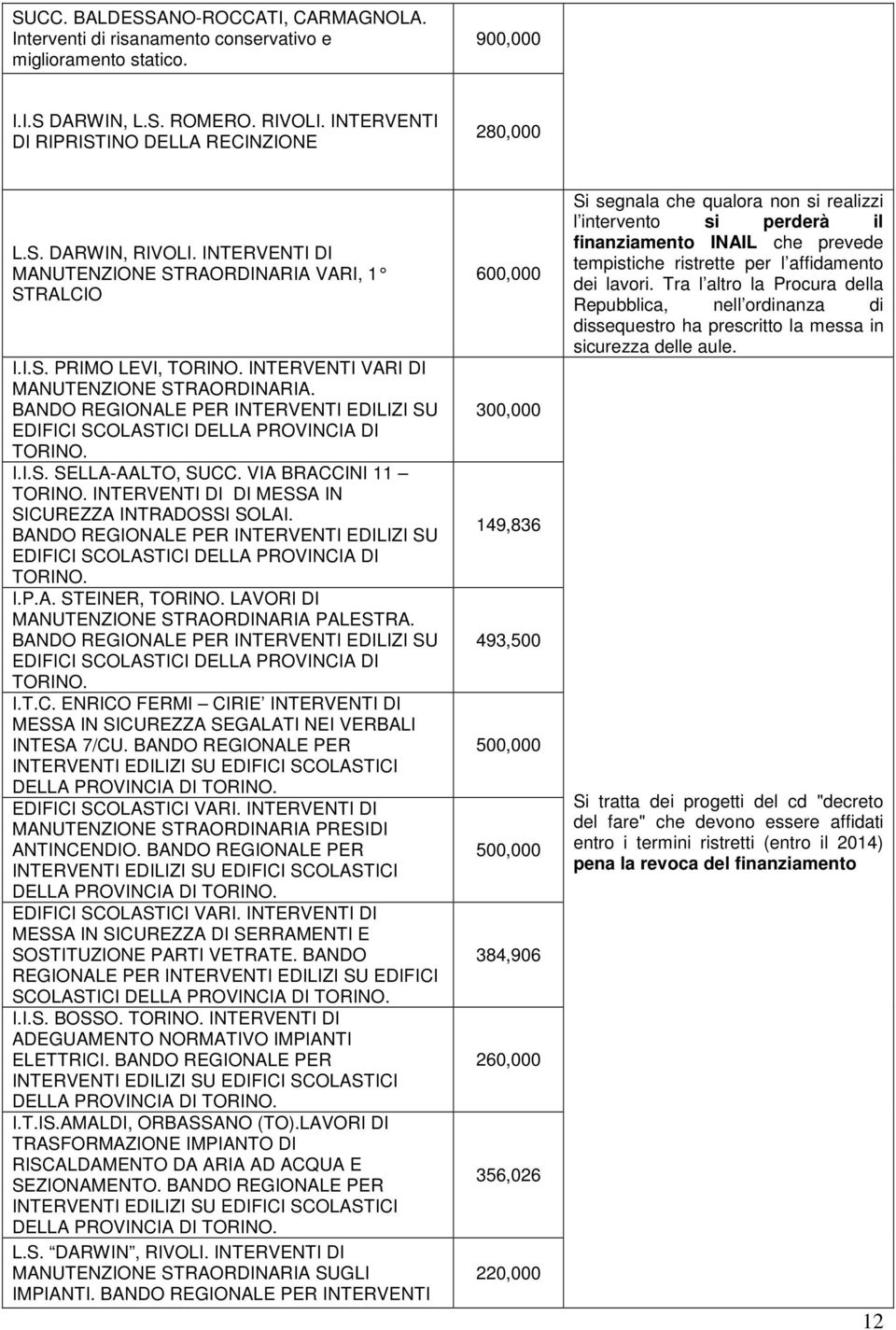 BANDO REGIONALE PER INTERVENTI EDILIZI SU EDIFICI SCOLASTICI DELLA PROVINCIA DI TORINO. I.I.S. SELLA-AALTO, SUCC. VIA BRACCINI 11 TORINO. INTERVENTI DI DI MESSA IN SICUREZZA INTRADOSSI SOLAI.