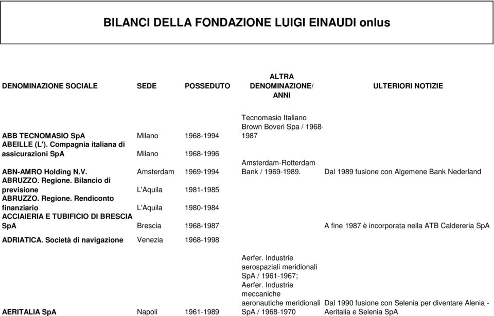 Amsterdam 1969-1994 Dal 1989 fusione con Algemene Bank Nederland ABRUZZO. Regione.