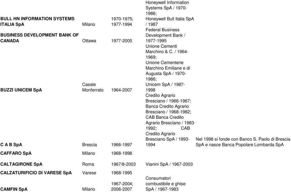 / 1964-1969; Unione Cementerie Marchino Emiliane e di Augusta SpA / 1970-1986; Unicem SpA / 1987-1998 Credito Agrario Bresciano / 1966-1967; Banca Credito Agrario Bresciano / 1968-1982; CAB Banca