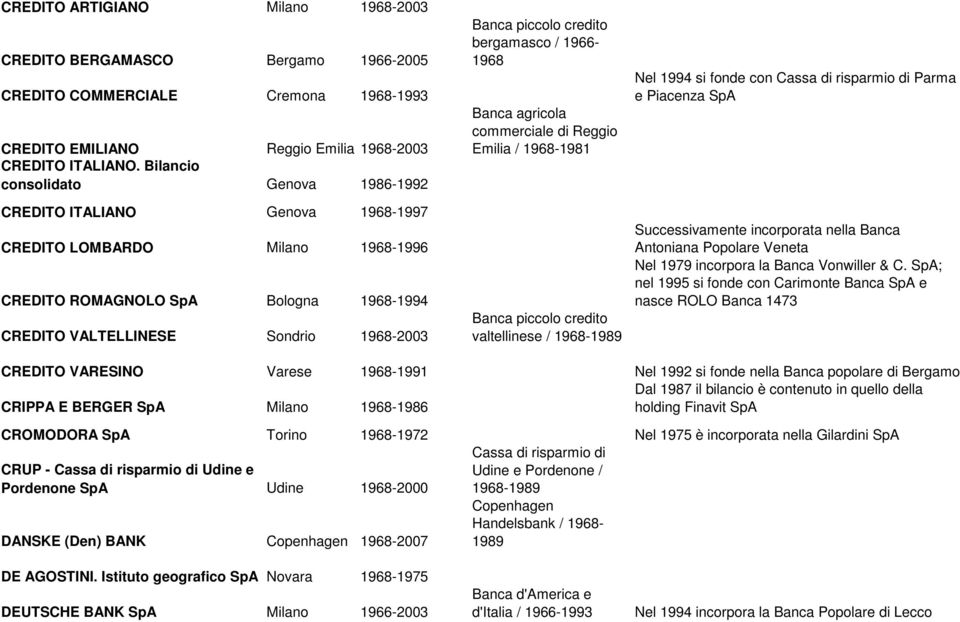 credito bergamasco / 1966-1968 Banca agricola commerciale di Reggio Emilia / 1968-1981 Banca piccolo credito valtellinese / 1968-1989 Nel 1994 si fonde con Cassa di risparmio di Parma e Piacenza SpA