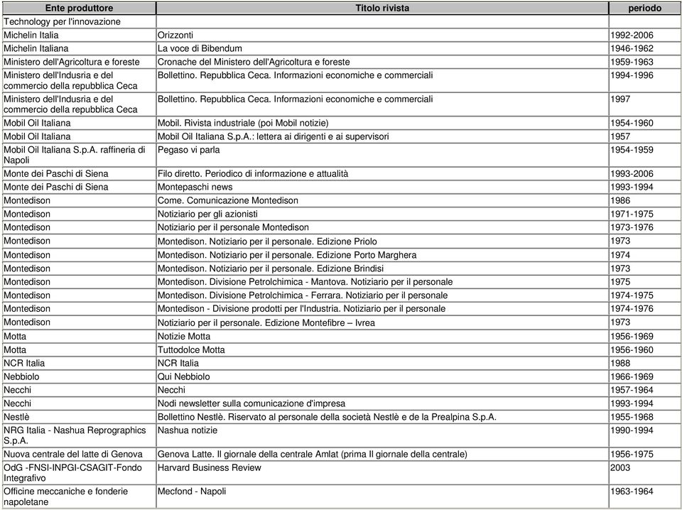 Informazioni economiche e commerciali 1994-1996 Bollettino. Repubblica Ceca. Informazioni economiche e commerciali 1997 Mobil Oil Italiana Mobil.