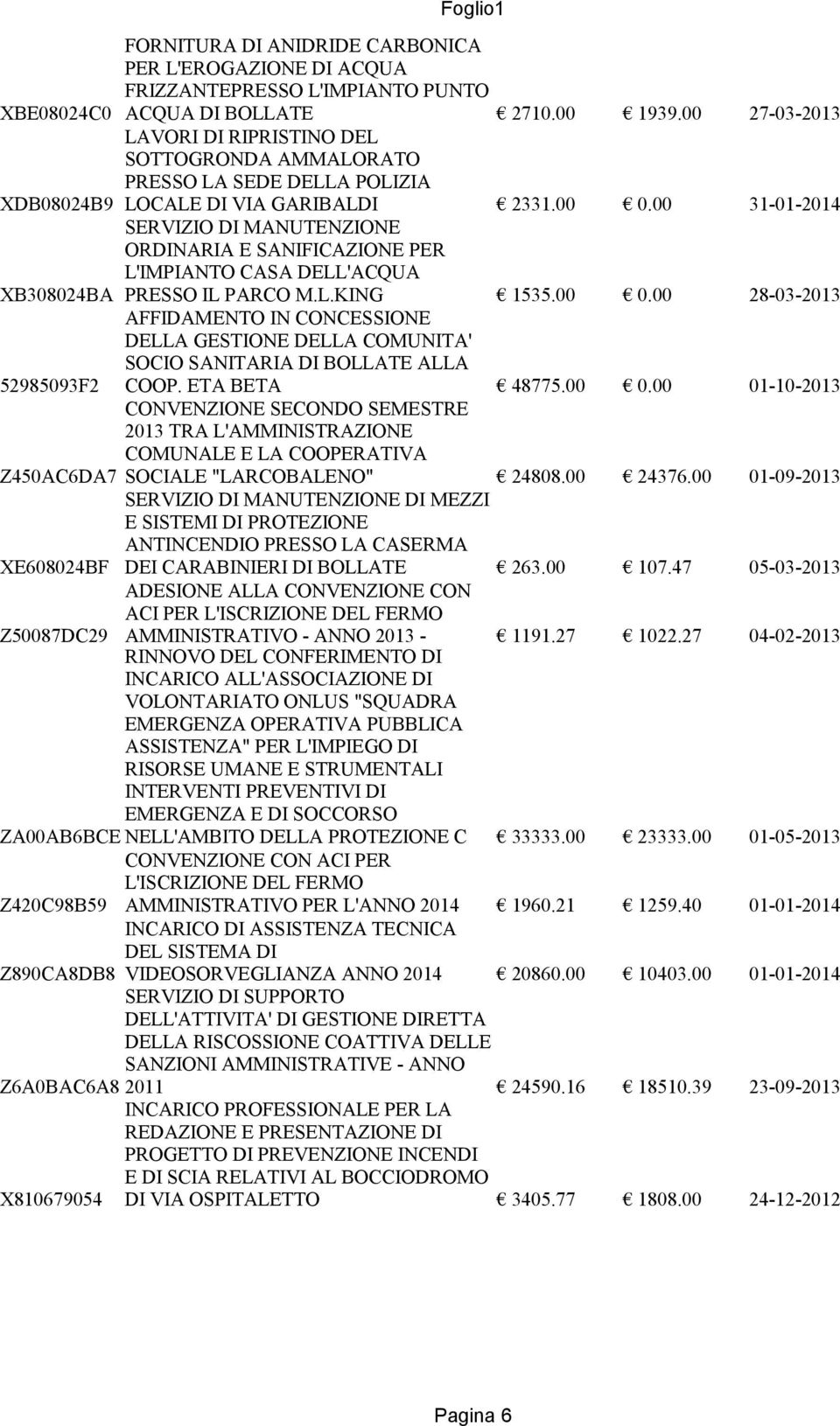 00 31-01-2014 SERVIZIO DI MANUTENZIONE ORDINARIA E SANIFICAZIONE PER L'IMPIANTO CASA DELL'ACQUA XB308024BA PRESSO IL PARCO M.L.KING 1535.00 0.