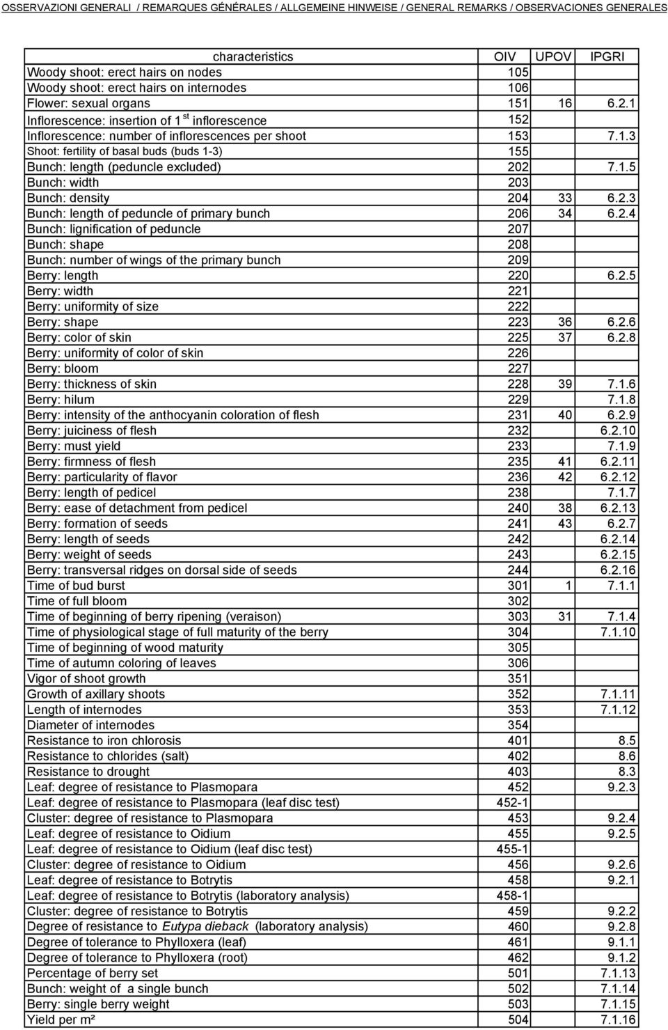 1.5 Bunch: width 203 Bunch: density 204 33 6.2.3 Bunch: length of peduncle of primary bunch 206 34 6.2.4 Bunch: lignification of peduncle 207 Bunch: shape 208 Bunch: number of wings of the primary bunch 209 Berry: length 220 6.