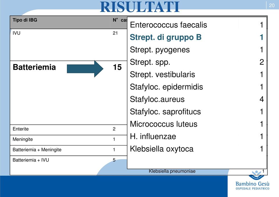 epidermidis Stafyloc.aureus 4 Stafyloc. saprofitucs Micrococcus luteus H. influenzae Klebsiella oxytoca Strept. vestibularis Stafyloc. epidermidis Stafyloc.aureus Stafyloc.