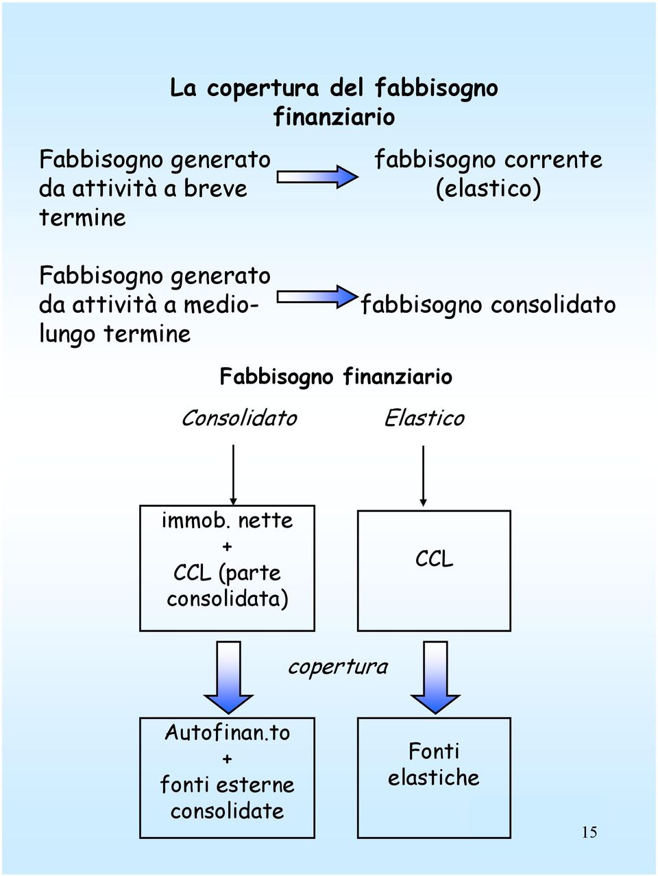 fabbisogno consolidato Fabbisogno finanziario Consolidato Elastico immob.