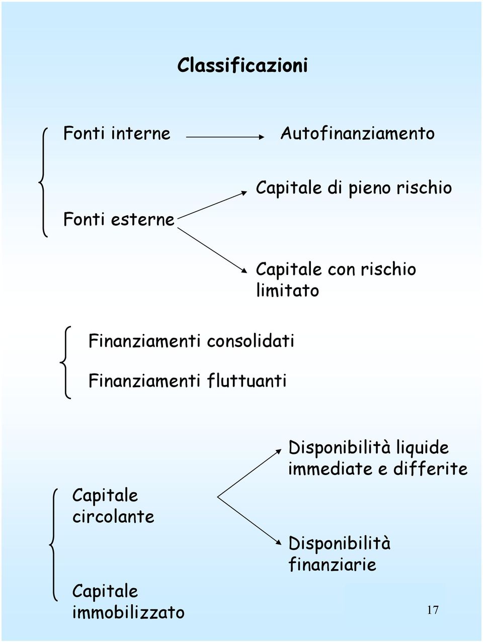 consolidati Finanziamenti fluttuanti Capitale circolante Capitale