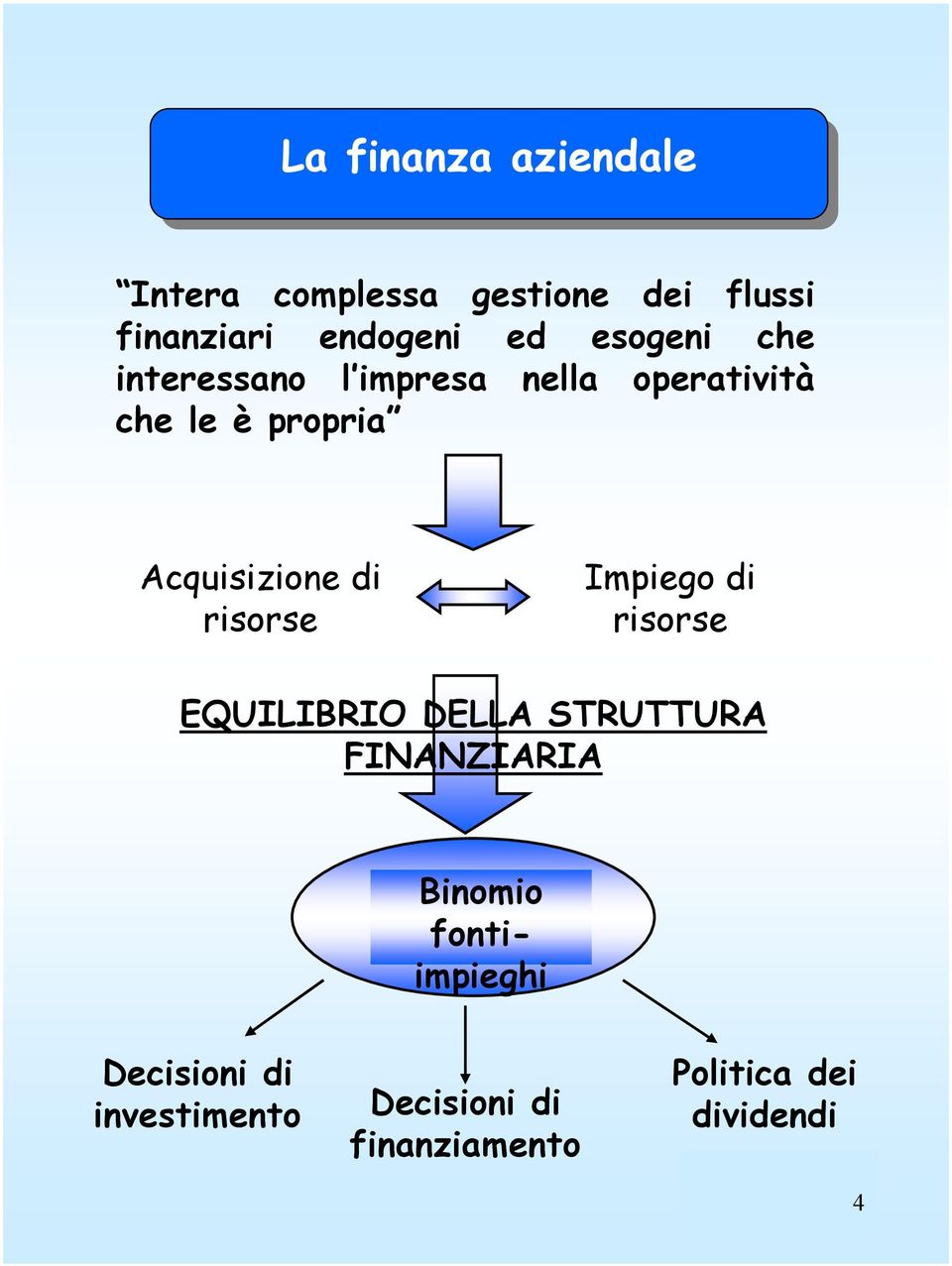 di risorse Impiego di risorse EQUILIBRIO DELLA STRUTTURA FINANZIARIA Binomio