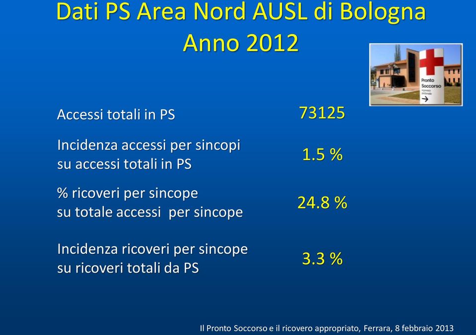 % ricoveri per sincope su totale accessi per sincope Incidenza