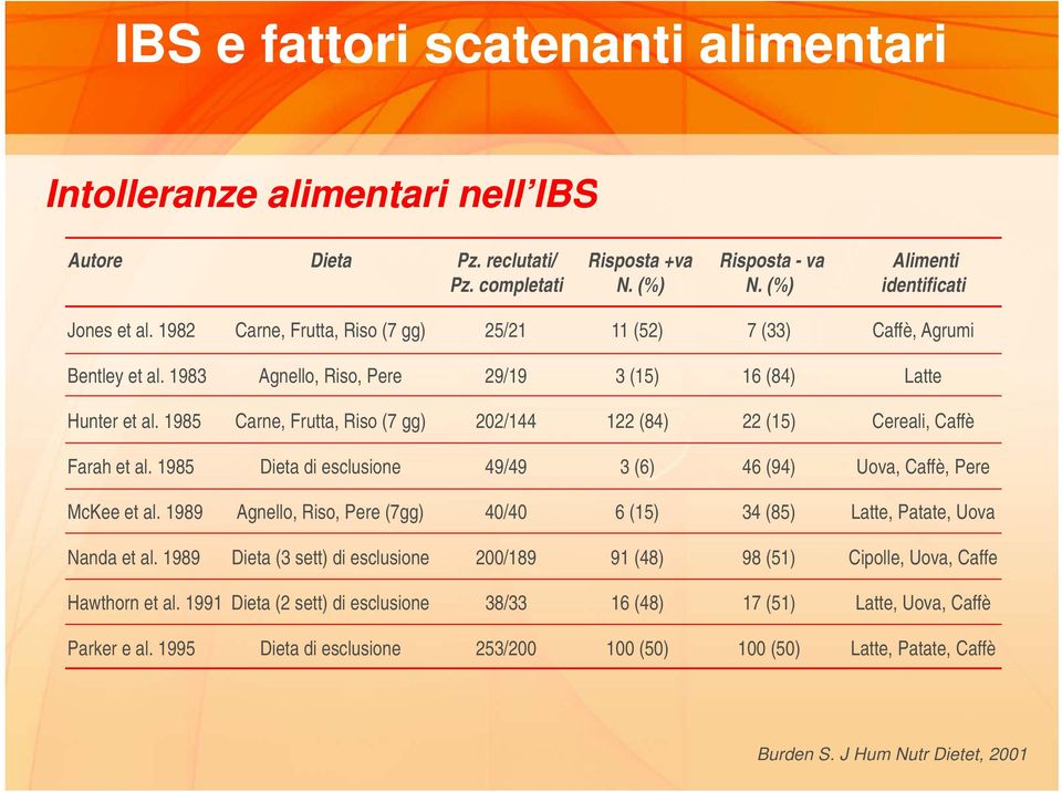 1985 Carne, Frutta, Riso (7 gg) 202/144 122 (84) 22 (15) Cereali, Caffè Farah et al. 1985 Dieta di esclusione 49/49 3 (6) 46 (94) Uova, Caffè, Pere McKee et al.