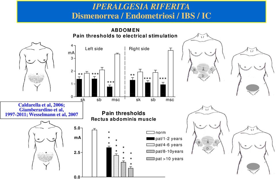 side Right side *** *** *** *** sk sb msc sk sb msc ** ** Pain thresholds Rectus abdominis m uscle Dys.