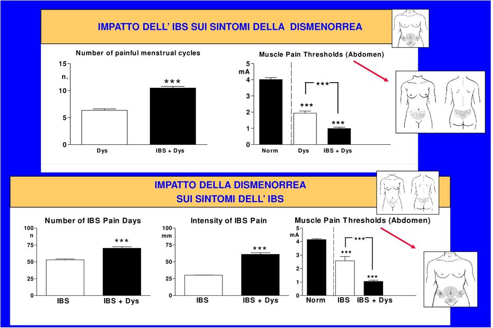 *** *** *** Norm Dys IBS + Dys IMPATTO DELLA DISMENORREA SUI SINTOMI DELL IBS 100 n 75 50 25 0 Number of IBS